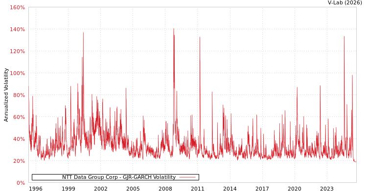 graph of NTT Data Group Corp GJR-GARCH