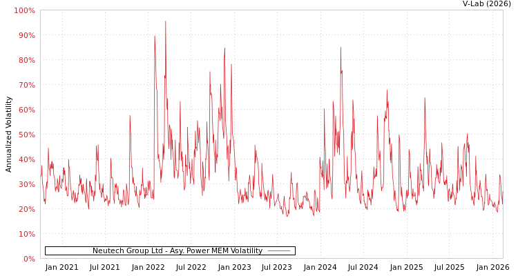 graph of Neutech Group Ltd APMEM