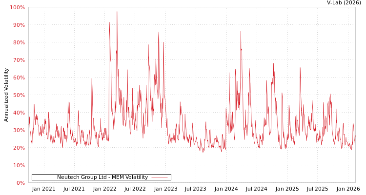 graph of Neutech Group Ltd MEM
