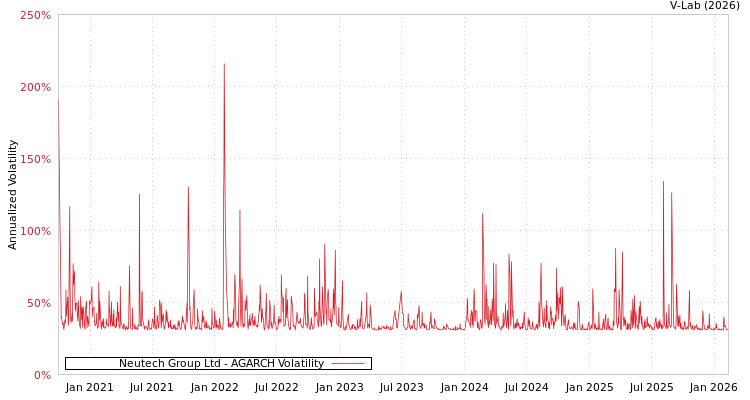 graph of Neutech Group Ltd AGARCH