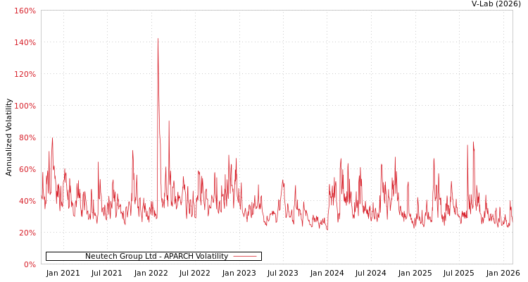 graph of Neutech Group Ltd APARCH