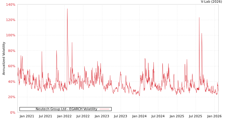 graph of Neutech Group Ltd EGARCH