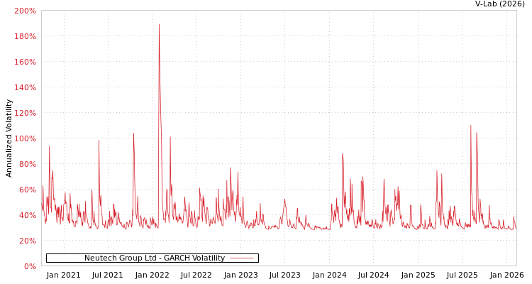 graph of Neutech Group Ltd GARCH