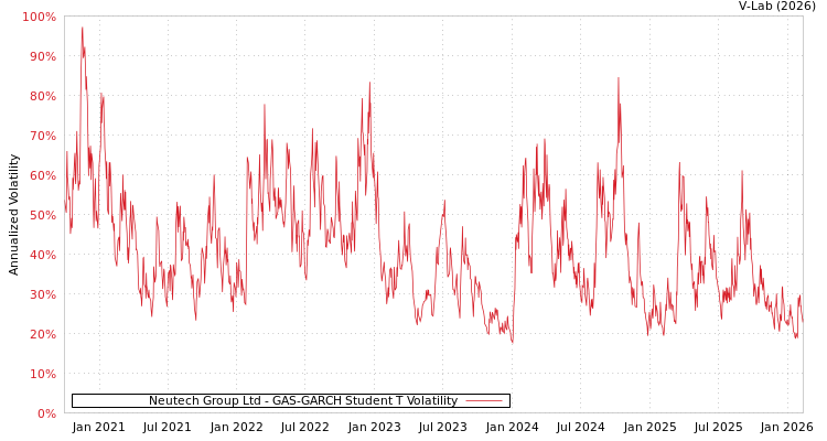 graph of Neutech Group Ltd GAS-GARCH-T