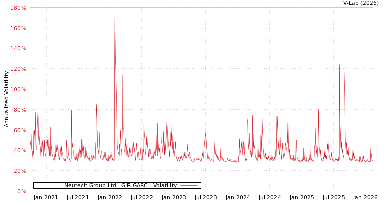 graph of Neutech Group Ltd GJR-GARCH