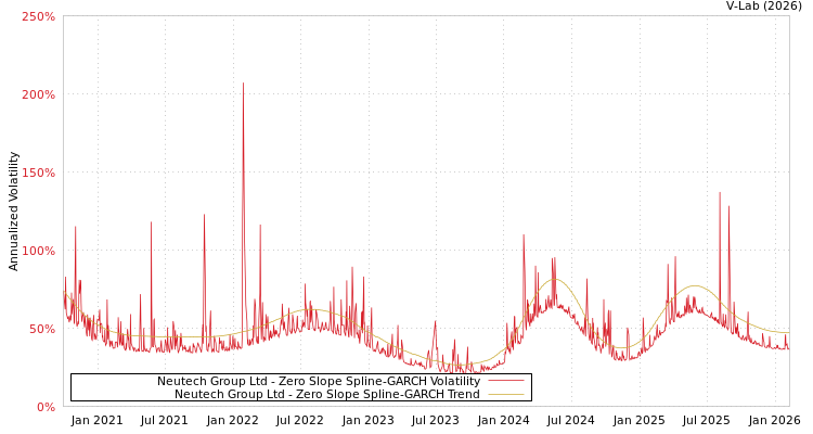 graph of Neutech Group Ltd S0GARCH