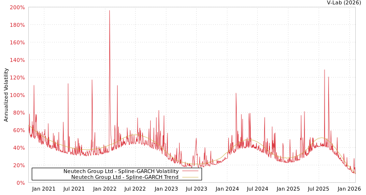graph of Neutech Group Ltd SGARCH