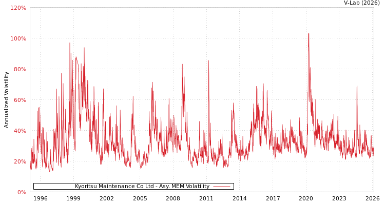 graph of Kyoritsu Maintenance Co Ltd AMEM