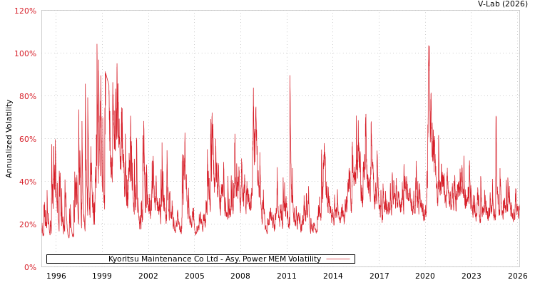 graph of Kyoritsu Maintenance Co Ltd APMEM