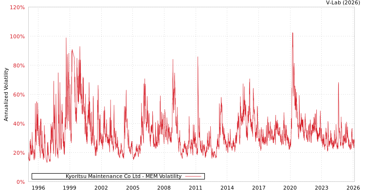 graph of Kyoritsu Maintenance Co Ltd MEM