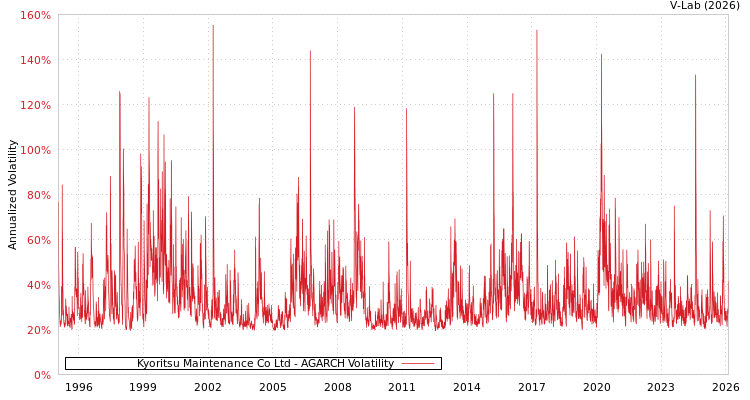 graph of Kyoritsu Maintenance Co Ltd AGARCH