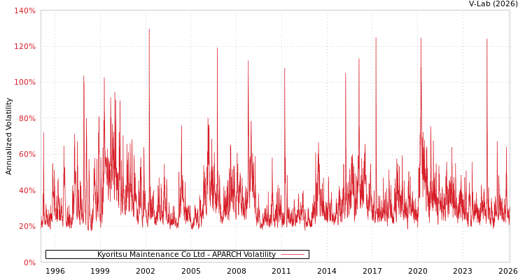 graph of Kyoritsu Maintenance Co Ltd APARCH