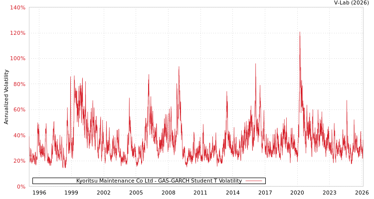 graph of Kyoritsu Maintenance Co Ltd GAS-GARCH-T
