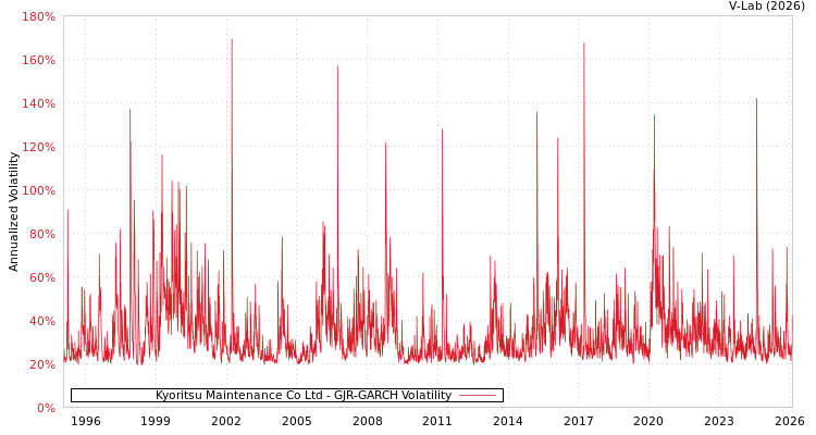 graph of Kyoritsu Maintenance Co Ltd GJR-GARCH