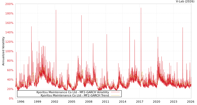 graph of Kyoritsu Maintenance Co Ltd MF2-GARCH