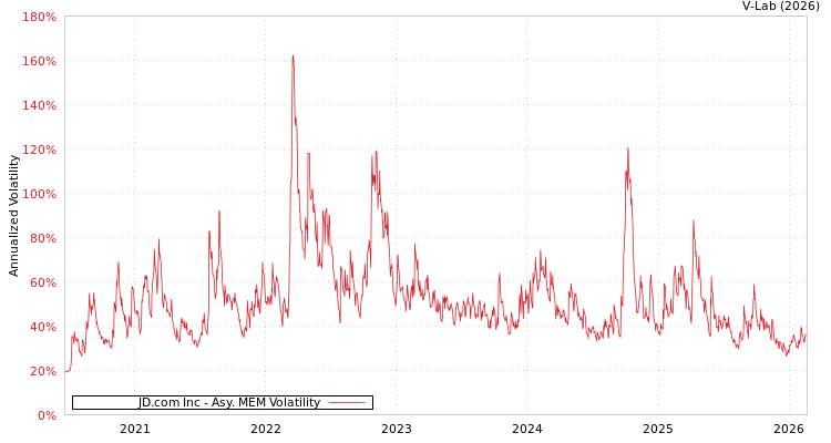 graph of JD.com Inc AMEM