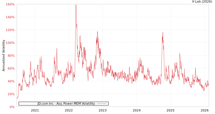 graph of JD.com Inc APMEM