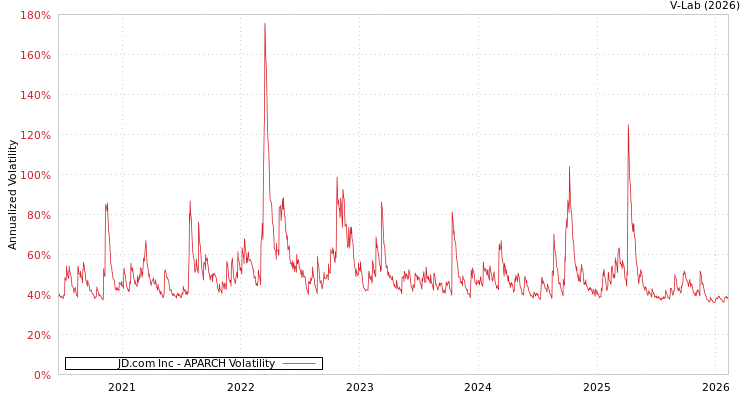 graph of JD.com Inc APARCH