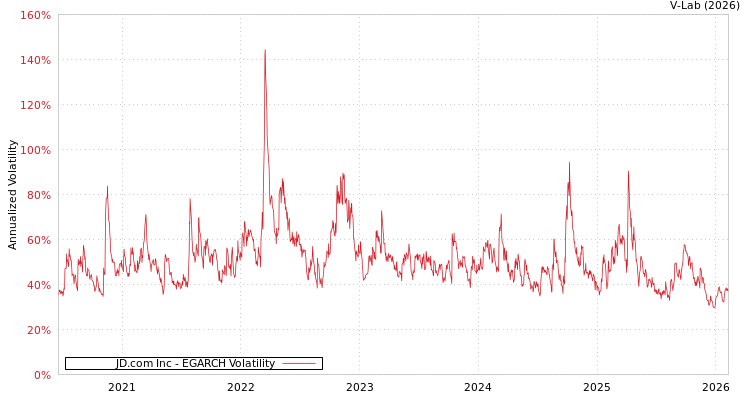 graph of JD.com Inc EGARCH