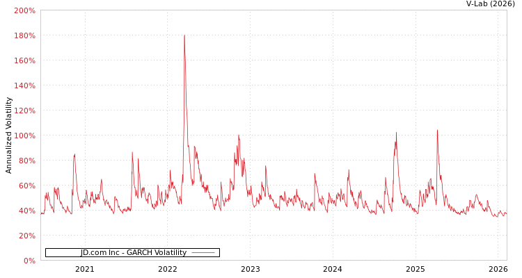 graph of JD.com Inc GARCH