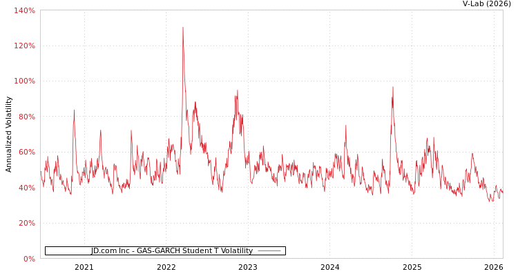 graph of JD.com Inc GAS-GARCH-T
