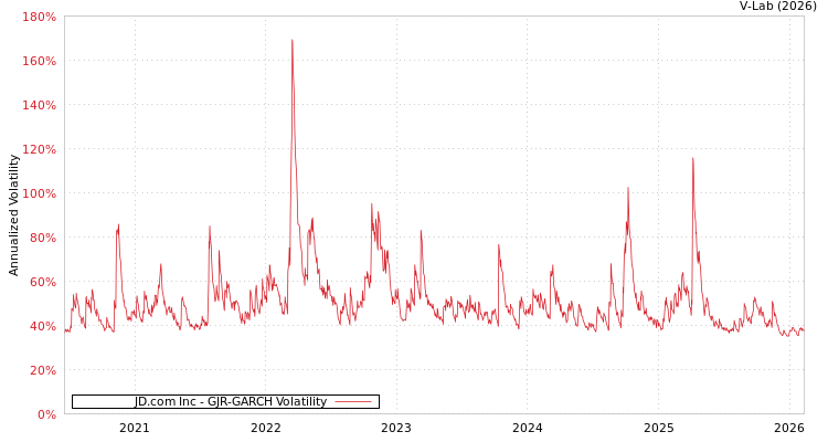 graph of JD.com Inc GJR-GARCH