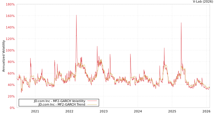 graph of JD.com Inc MF2-GARCH