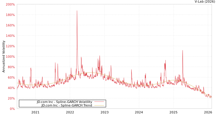 graph of JD.com Inc SGARCH
