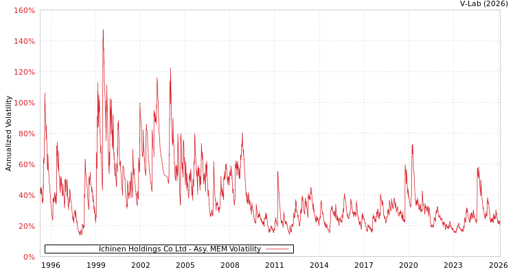 graph of Ichinen Holdings Co Ltd AMEM