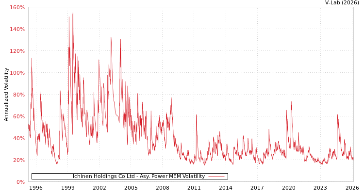graph of Ichinen Holdings Co Ltd APMEM