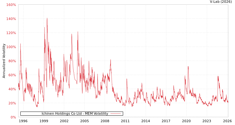 graph of Ichinen Holdings Co Ltd MEM