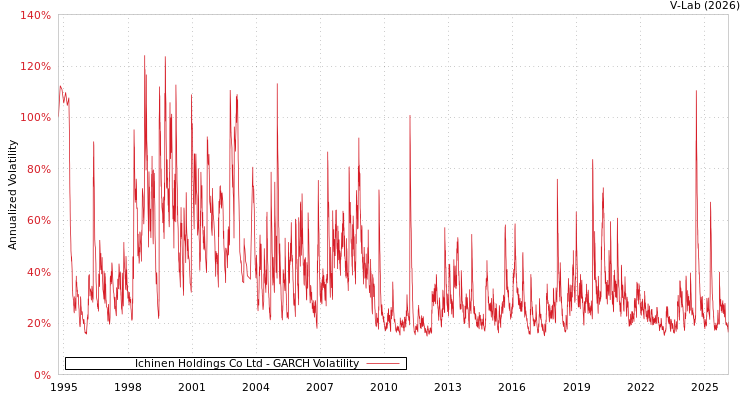 graph of Ichinen Holdings Co Ltd GARCH