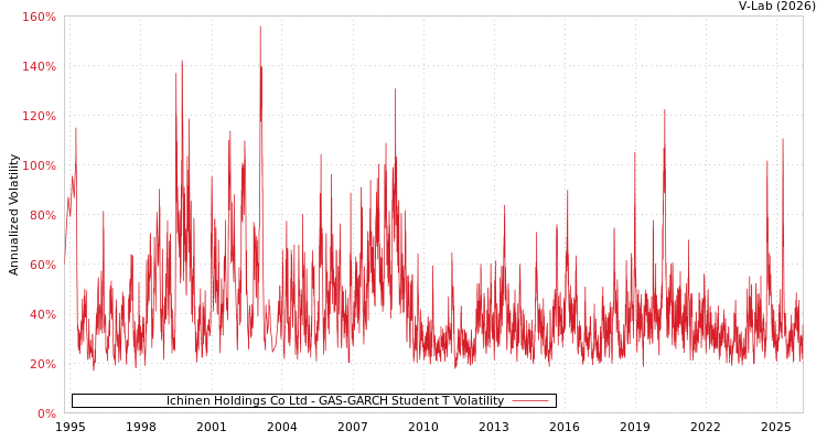 graph of Ichinen Holdings Co Ltd GAS-GARCH-T