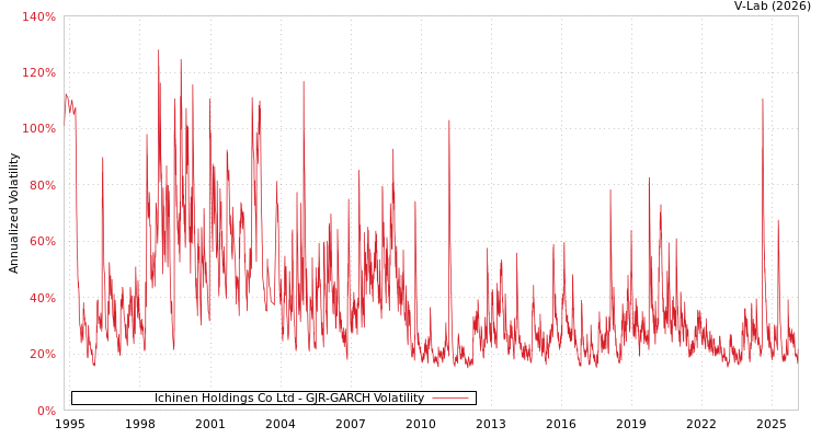 graph of Ichinen Holdings Co Ltd GJR-GARCH