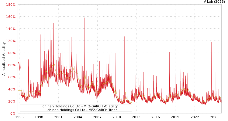 graph of Ichinen Holdings Co Ltd MF2-GARCH