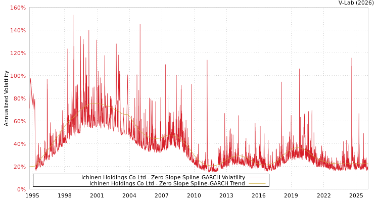 graph of Ichinen Holdings Co Ltd S0GARCH