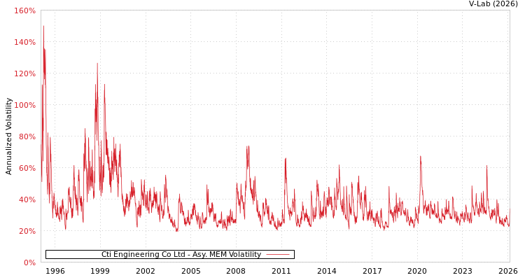 graph of Cti Engineering Co Ltd AMEM