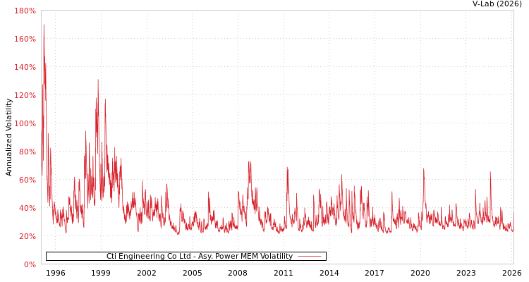 graph of Cti Engineering Co Ltd APMEM