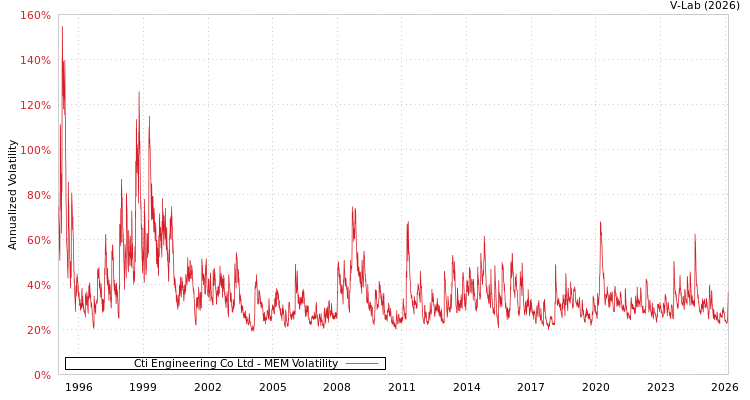 graph of Cti Engineering Co Ltd MEM
