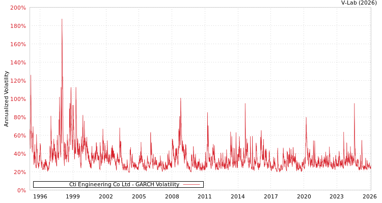 graph of Cti Engineering Co Ltd GARCH