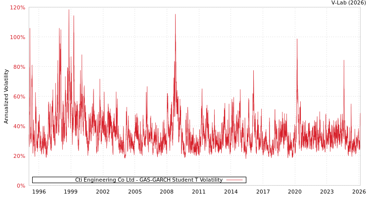 graph of Cti Engineering Co Ltd GAS-GARCH-T