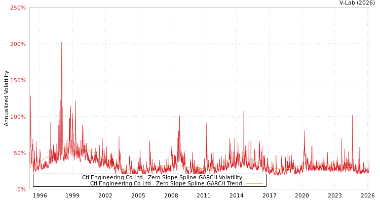 graph of Cti Engineering Co Ltd S0GARCH
