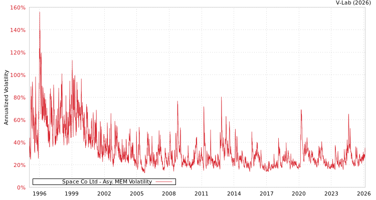 graph of Space Co Ltd AMEM