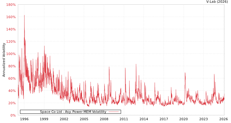 graph of Space Co Ltd APMEM