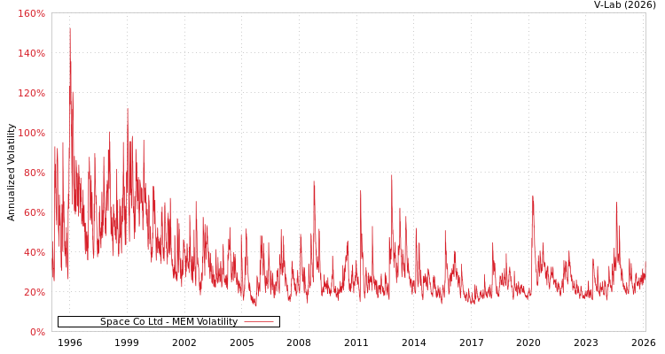 graph of Space Co Ltd MEM