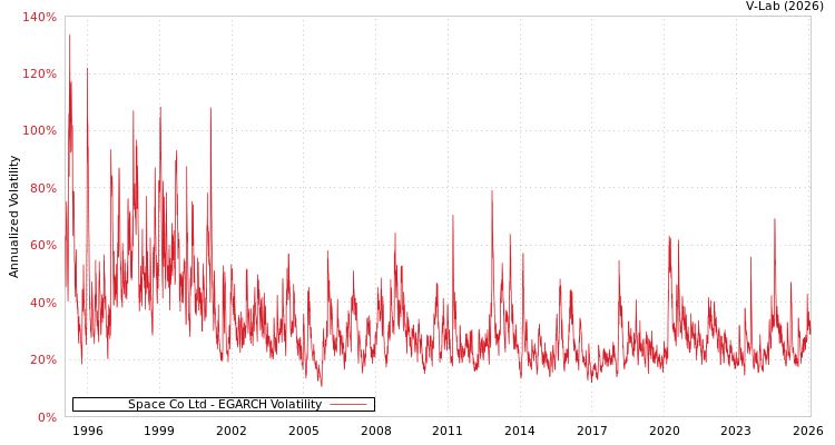 graph of Space Co Ltd EGARCH
