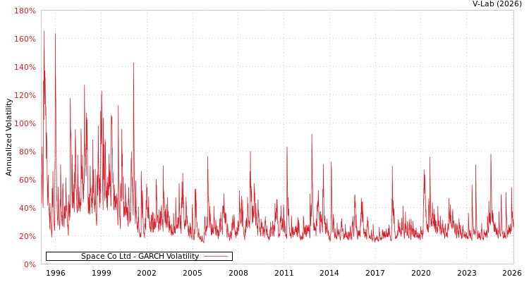 graph of Space Co Ltd GARCH