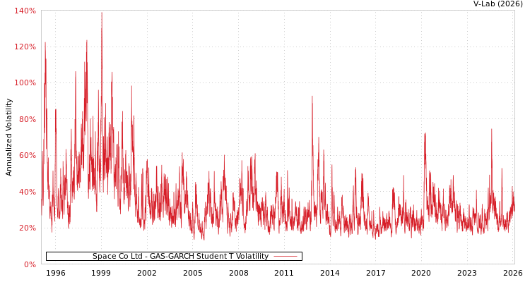 graph of Space Co Ltd GAS-GARCH-T