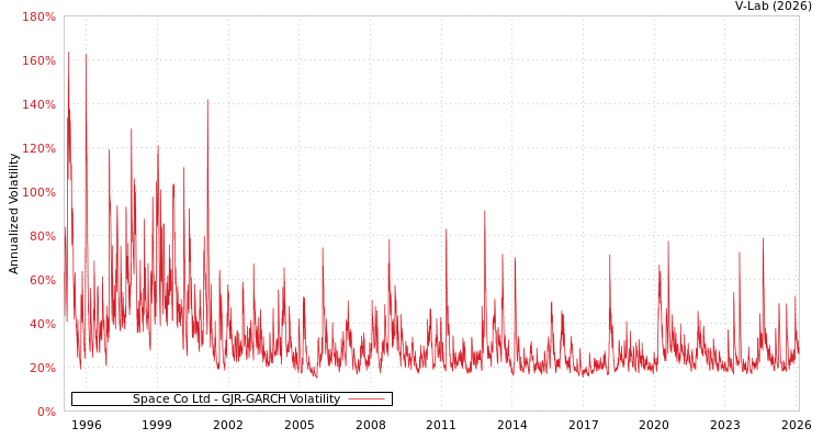 graph of Space Co Ltd GJR-GARCH