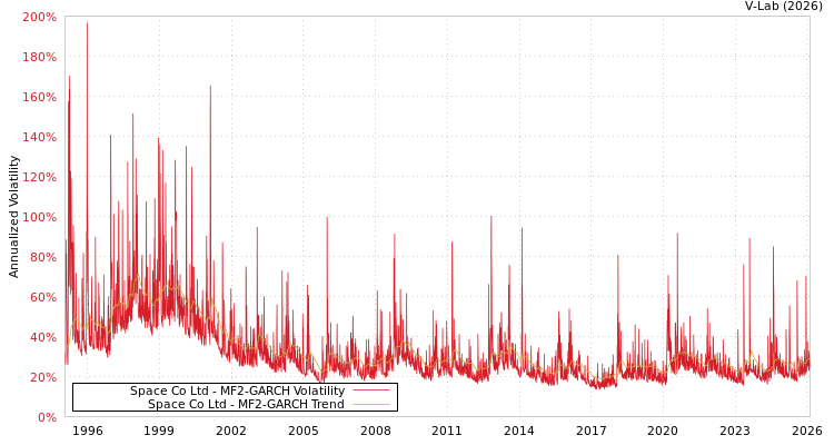 graph of Space Co Ltd MF2-GARCH